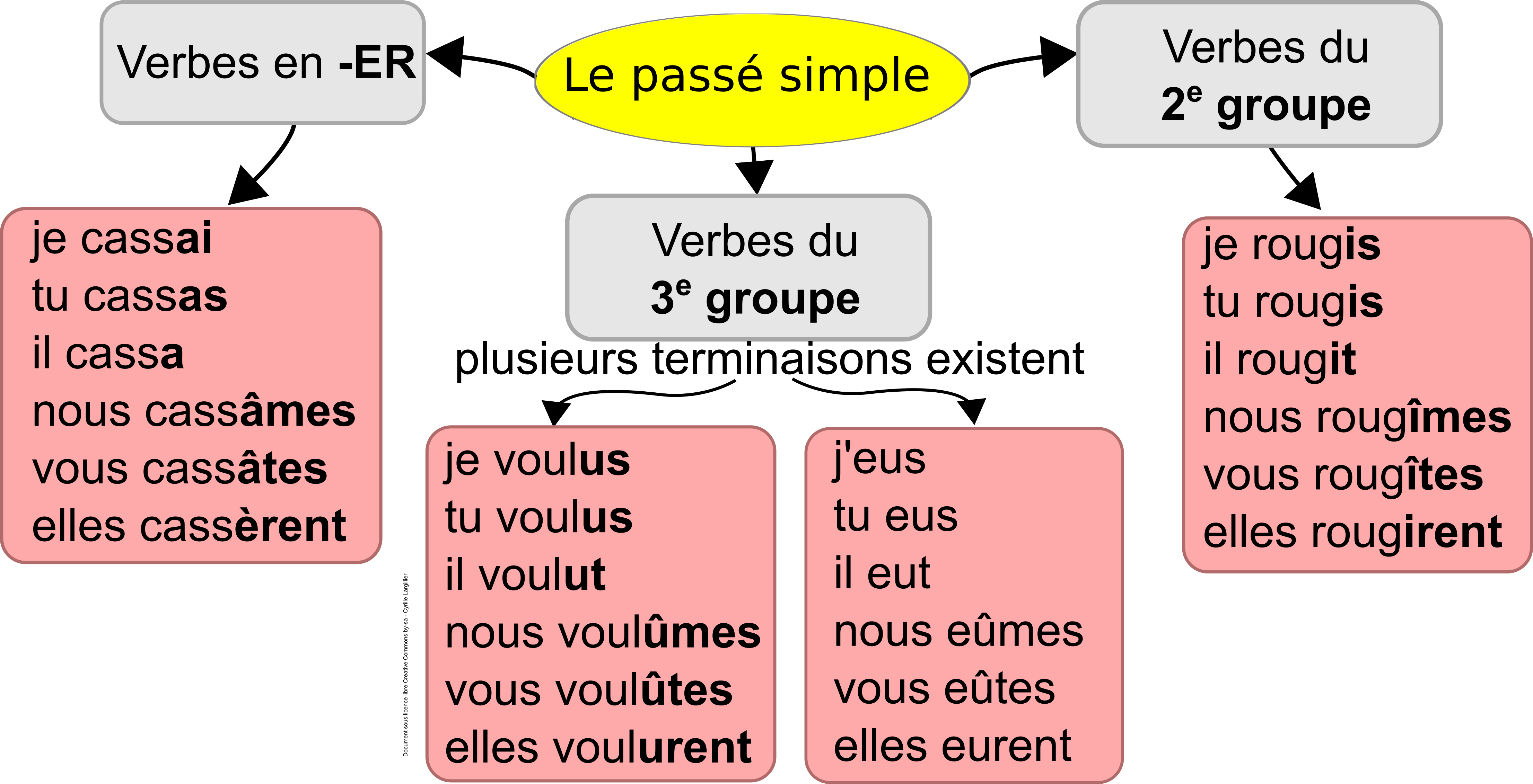 Affiche De Conjugaison Sur Le Pass Simple Cyrille Largillier