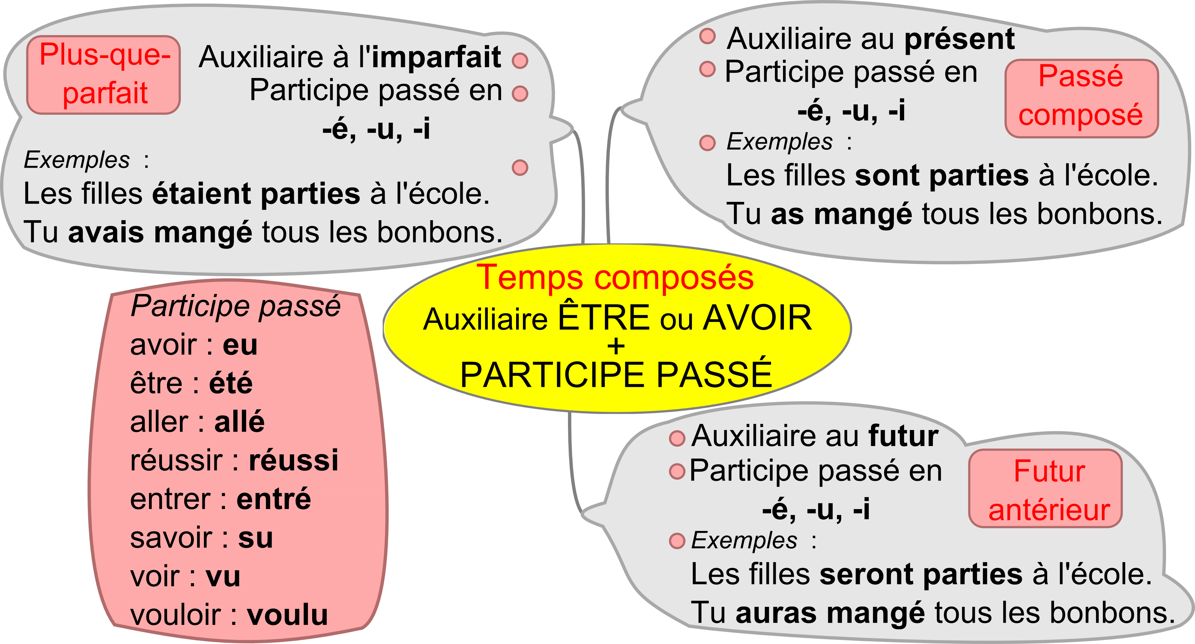 De temps un temps. Спряжение глаголов в Plus que parfait во французском. Passe compose во французском языке. Participe passe глаголов. Согласование глаголов французский.